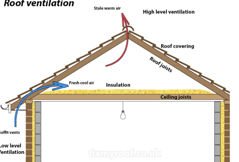 Ventilación de Tejados y Condensación Intersticial - Six Star Group